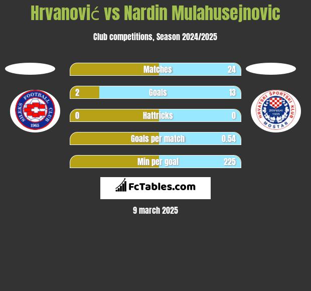 Hrvanović vs Nardin Mulahusejnovic h2h player stats