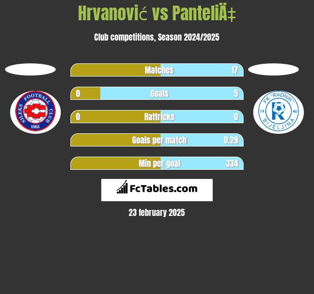 Hrvanović vs PanteliÄ‡ h2h player stats