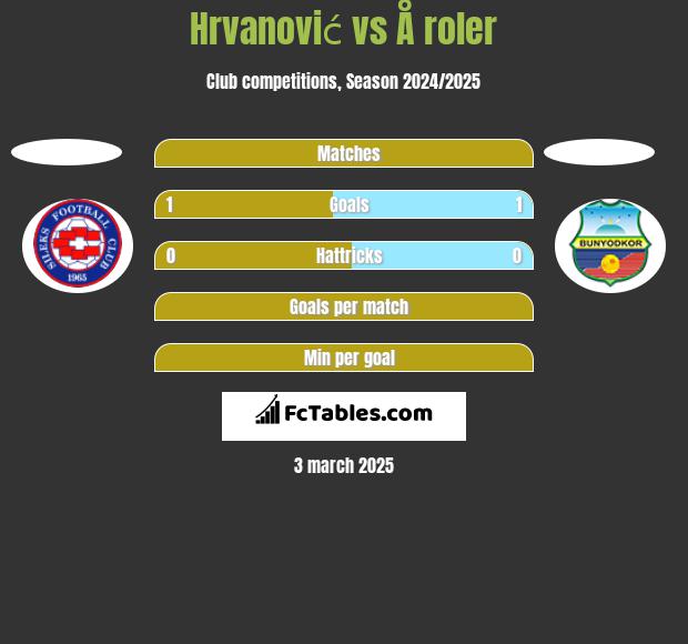 Hrvanović vs Å roler h2h player stats