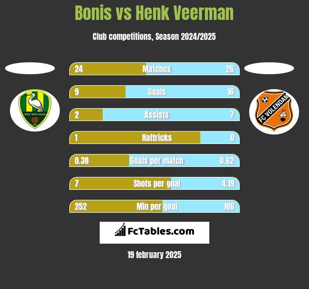 Bonis vs Henk Veerman h2h player stats