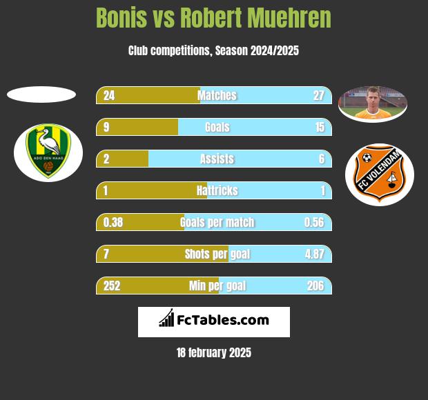 Bonis vs Robert Muehren h2h player stats