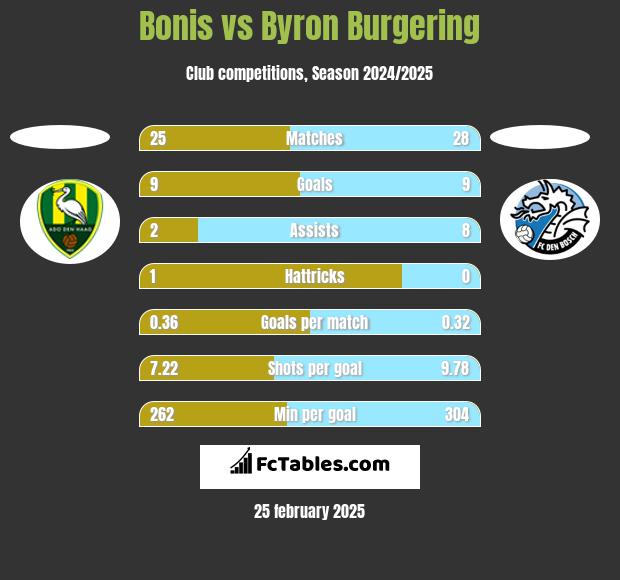 Bonis vs Byron Burgering h2h player stats