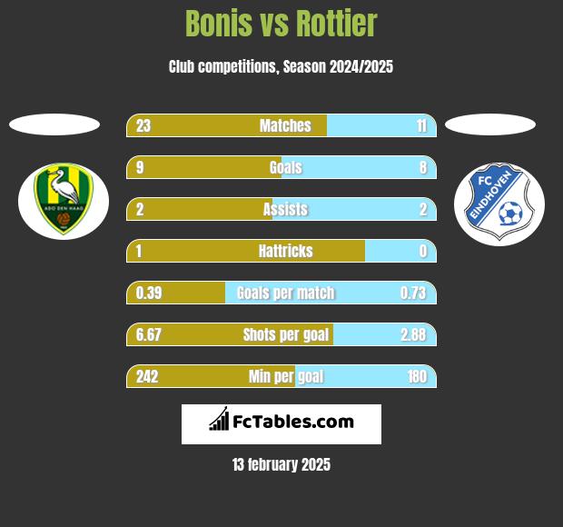 Bonis vs Rottier h2h player stats