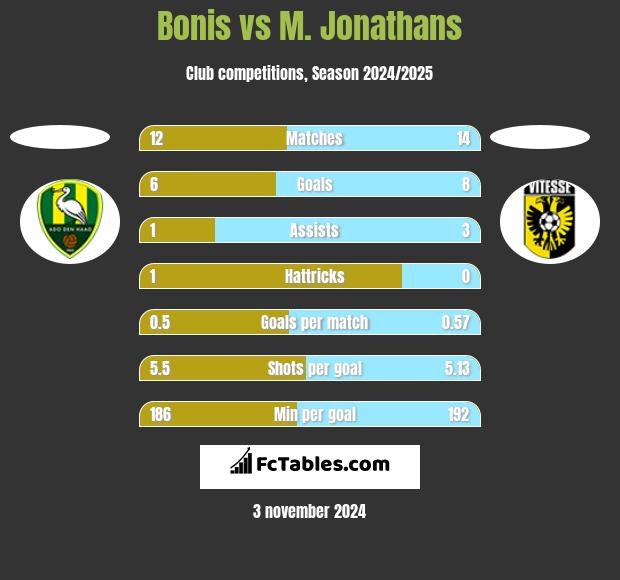 Bonis vs M. Jonathans h2h player stats