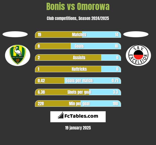 Bonis vs Omorowa h2h player stats