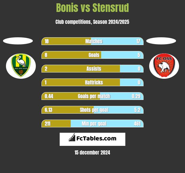 Bonis vs Stensrud h2h player stats