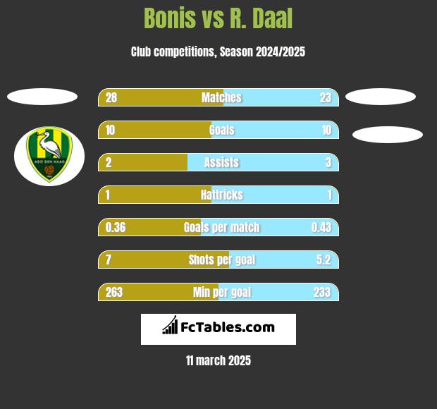 Bonis vs R. Daal h2h player stats