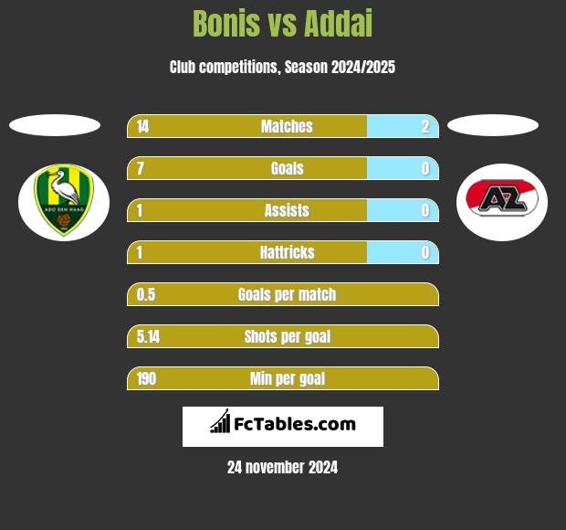 Bonis vs Addai h2h player stats