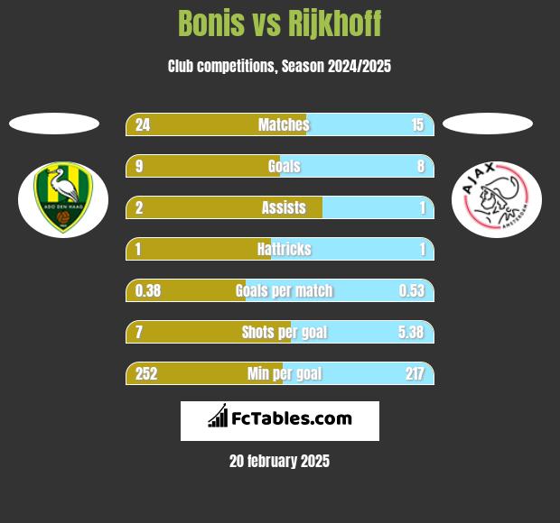 Bonis vs Rijkhoff h2h player stats