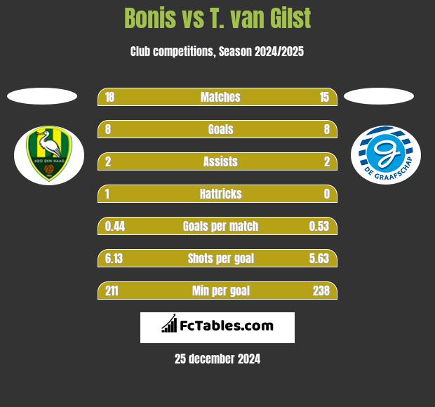 Bonis vs T. van Gilst h2h player stats