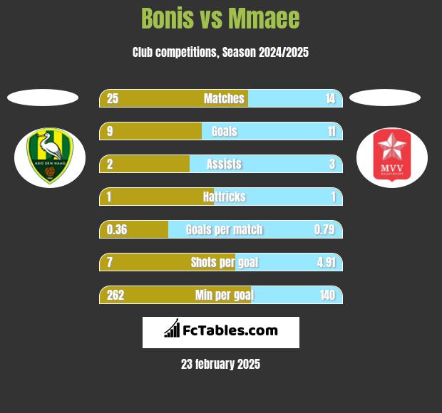 Bonis vs Mmaee h2h player stats