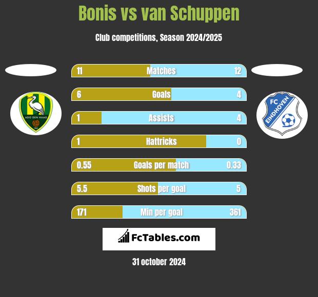 Bonis vs van Schuppen h2h player stats