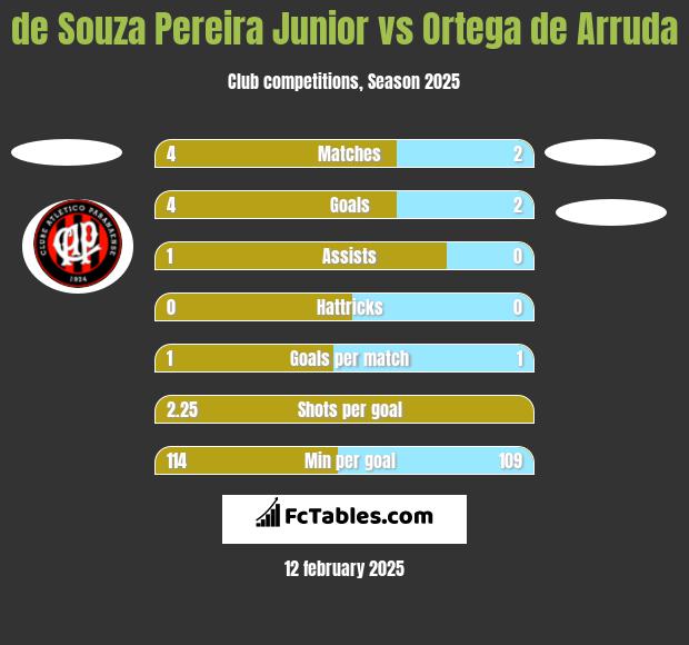 de Souza Pereira Junior vs Ortega de Arruda h2h player stats