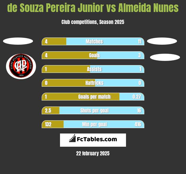 de Souza Pereira Junior vs Almeida Nunes h2h player stats