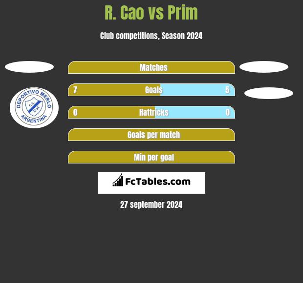 R. Cao vs Prim h2h player stats