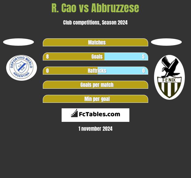 R. Cao vs Abbruzzese h2h player stats