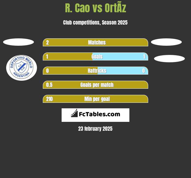 R. Cao vs OrtÃ­z h2h player stats