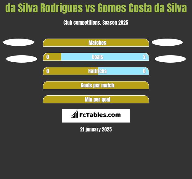 da Silva Rodrigues vs Gomes Costa da Silva h2h player stats