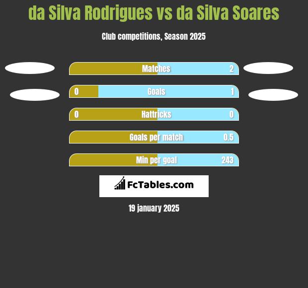 da Silva Rodrigues vs da Silva Soares h2h player stats