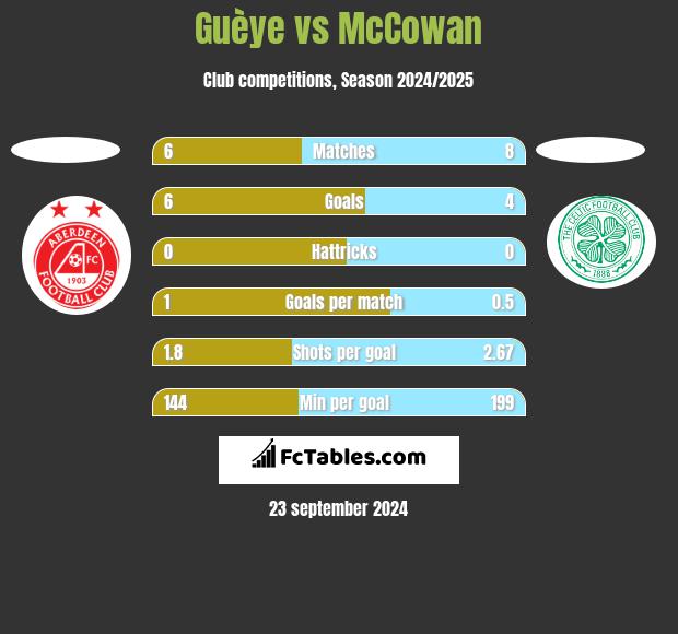 Guèye vs McCowan h2h player stats