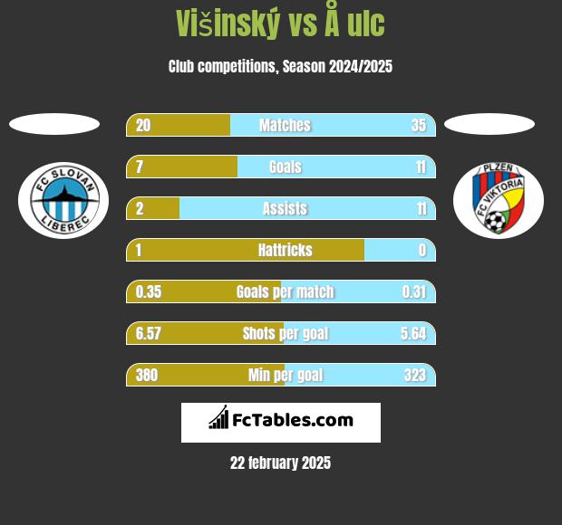 Višinský vs Å ulc h2h player stats