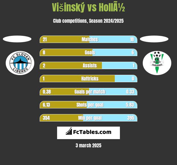 Višinský vs HollÃ½ h2h player stats