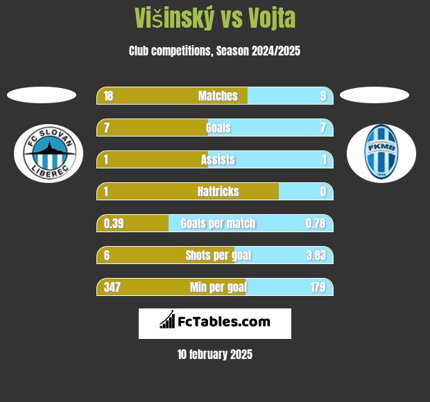 Višinský vs Vojta h2h player stats