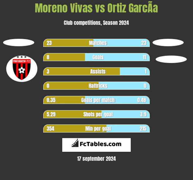 Moreno Vivas vs Ortiz GarcÃ­a h2h player stats