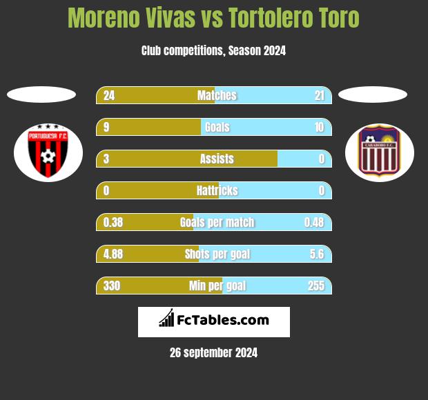 Moreno Vivas vs Tortolero Toro h2h player stats