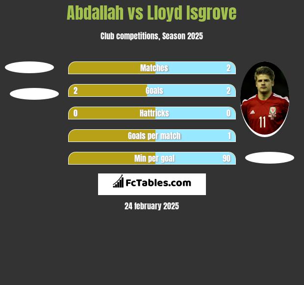 Abdallah vs Lloyd Isgrove h2h player stats