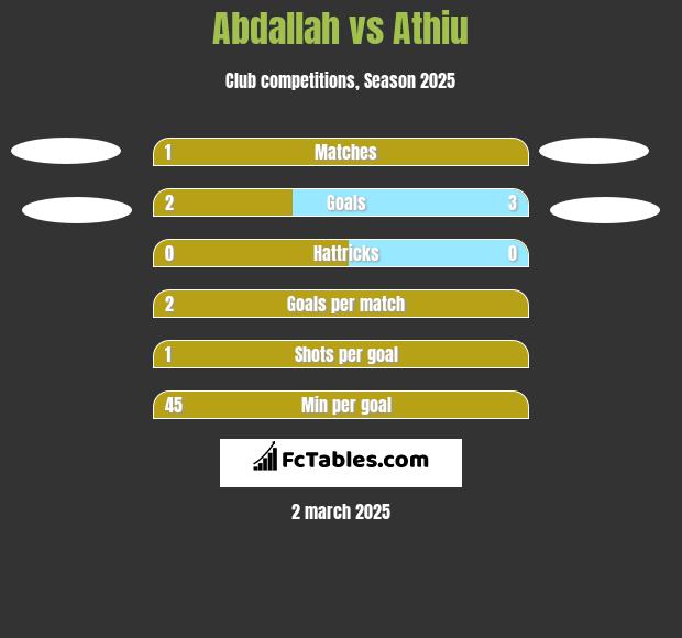 Abdallah vs Athiu h2h player stats