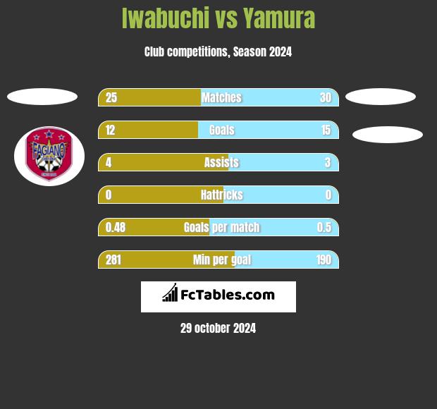 Iwabuchi vs Yamura h2h player stats