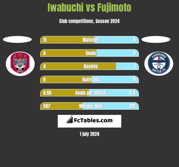 Iwabuchi vs Fujimoto h2h player stats