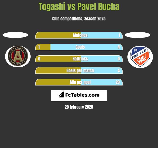 Togashi vs Pavel Bucha h2h player stats