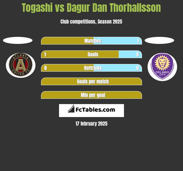 Togashi vs Dagur Dan Thorhallsson h2h player stats