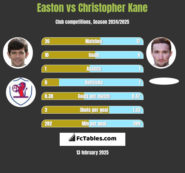 Easton vs Christopher Kane h2h player stats