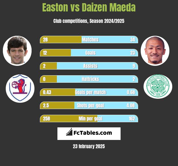 Easton vs Daizen Maeda h2h player stats