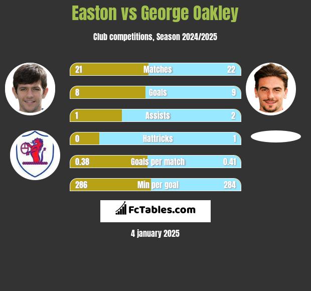 Easton vs George Oakley h2h player stats