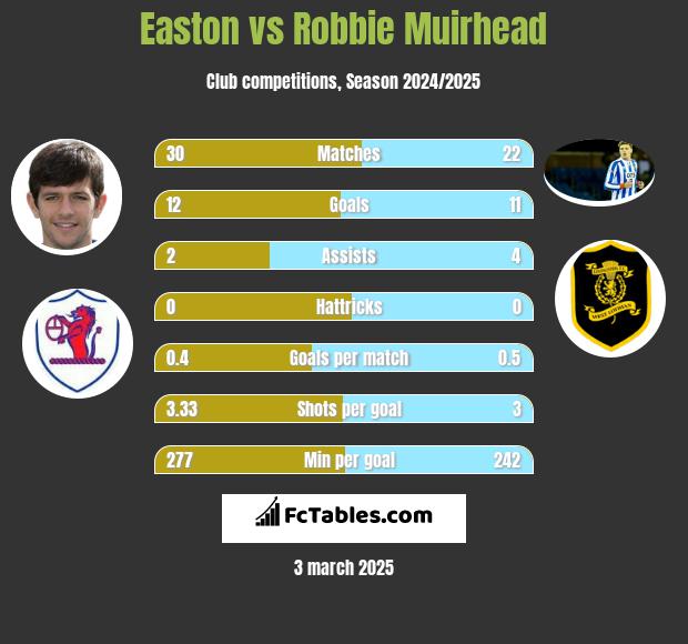 Easton vs Robbie Muirhead h2h player stats