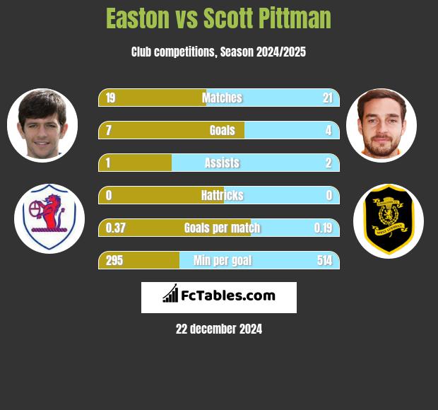 Easton vs Scott Pittman h2h player stats