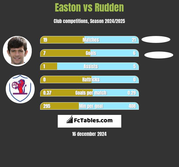 Easton vs Rudden h2h player stats