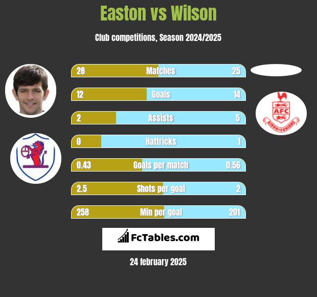 Easton vs Wilson h2h player stats