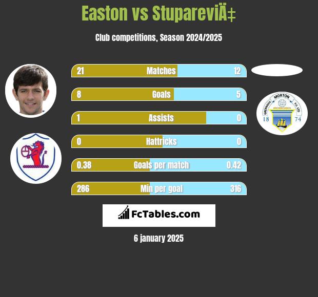 Easton vs StupareviÄ‡ h2h player stats