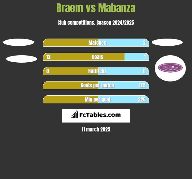 Braem vs Mabanza h2h player stats