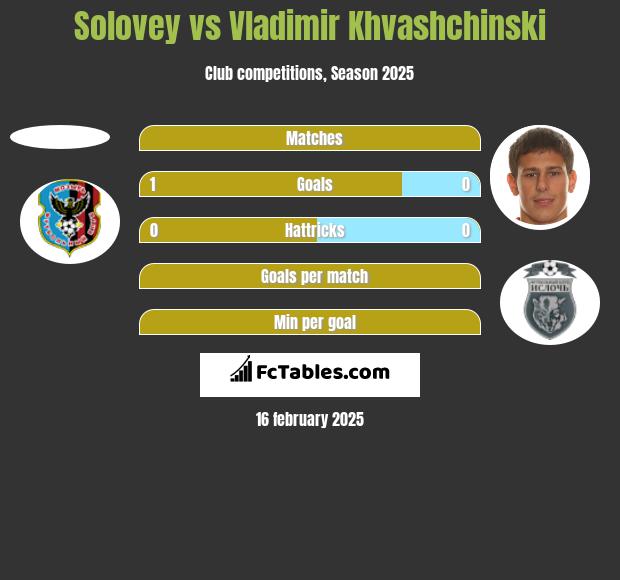 Solovey vs Vladimir Khvashchinski h2h player stats