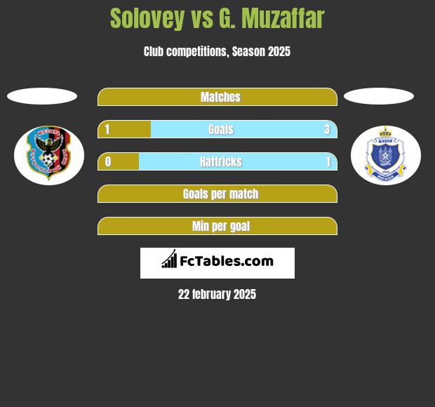 Solovey vs G. Muzaffar h2h player stats