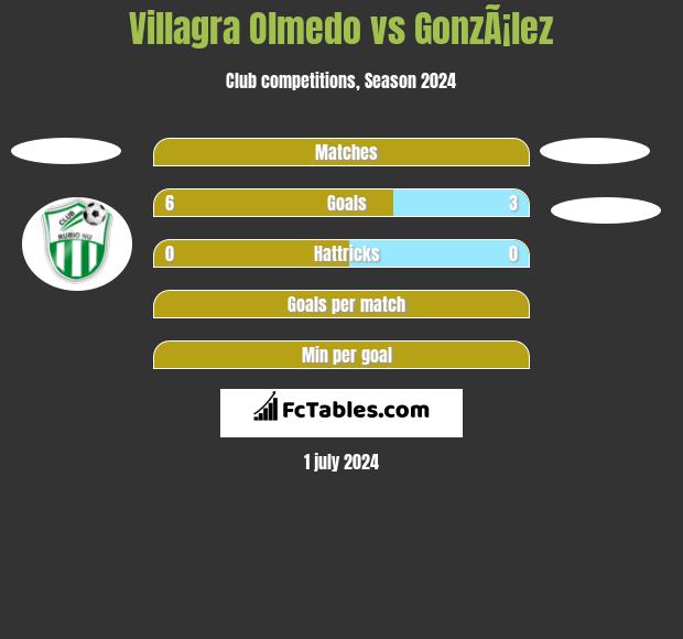 Villagra Olmedo vs GonzÃ¡lez h2h player stats