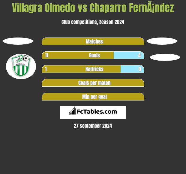 Villagra Olmedo vs Chaparro FernÃ¡ndez h2h player stats