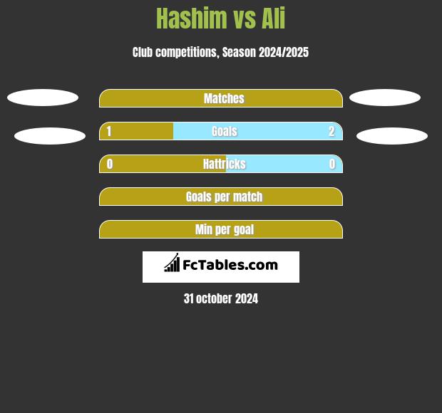 Hashim vs Ali h2h player stats