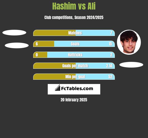 Hashim vs Ali h2h player stats